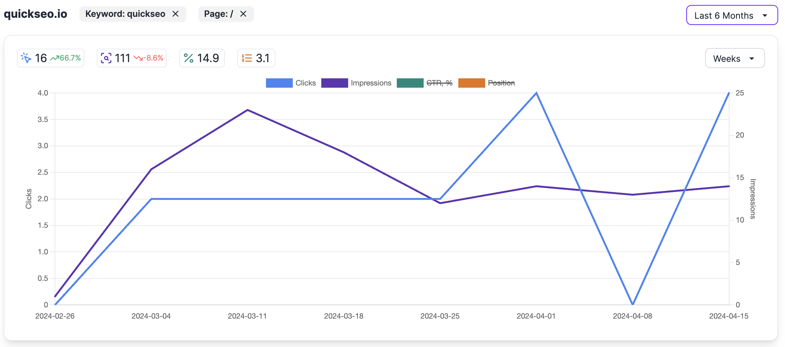 QuickSEO keywords and pages independently