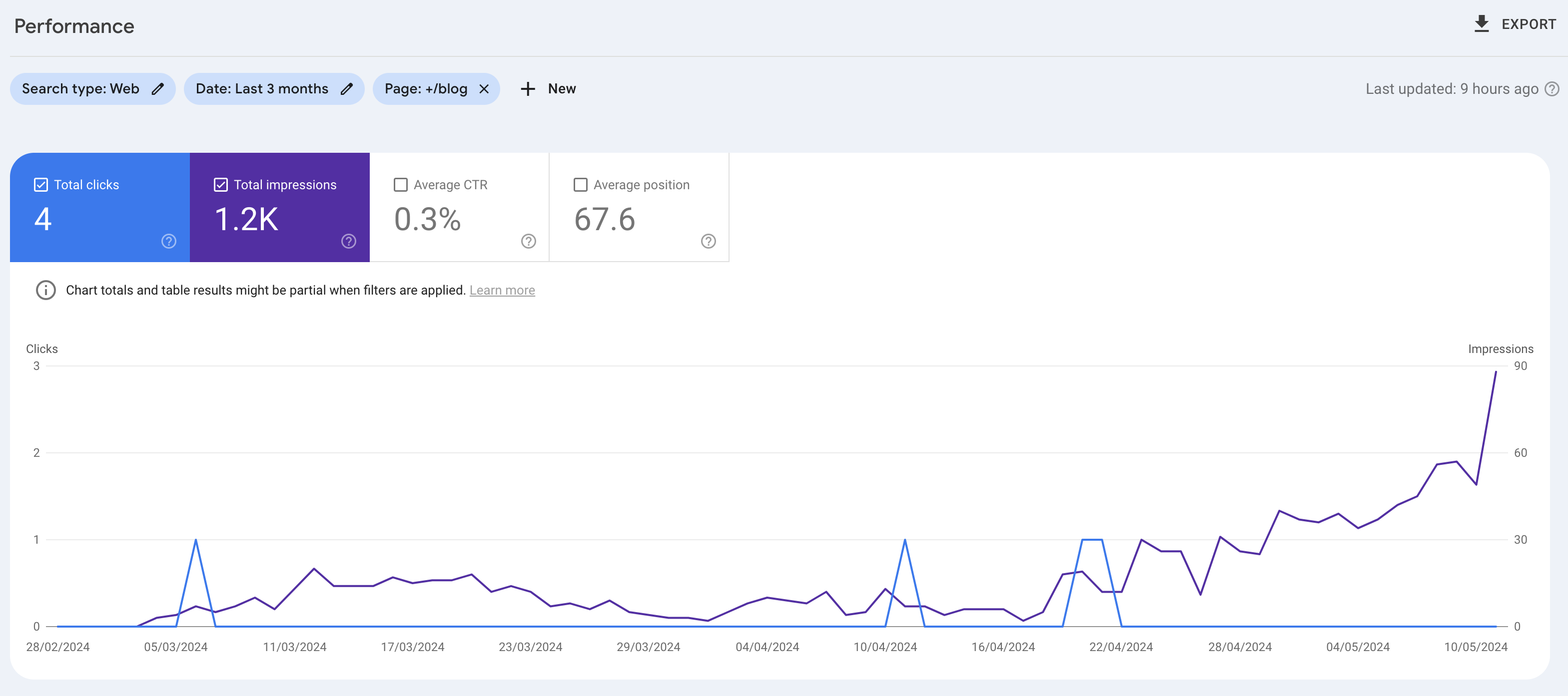 Google Search Console Performance