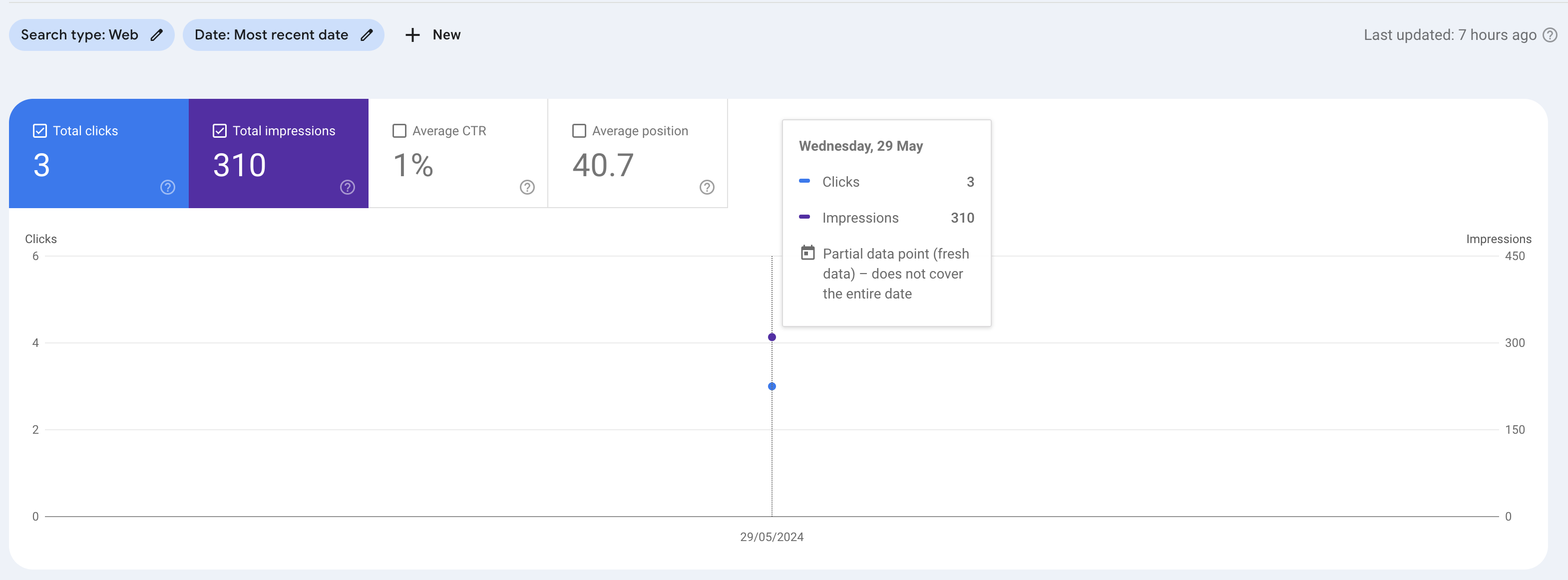 GSC Performance for yesterday